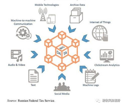 銳思 | 稅收管理中的大數(shù)據(jù)應(yīng)用——數(shù)據(jù)資產(chǎn)與軟件服務(wù)的融合創(chuàng)新