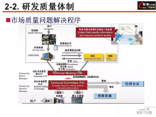PPT 日系汽車公司研發(fā)質(zhì)量管控體系中計(jì)算機(jī)軟硬件的開(kāi)發(fā)及應(yīng)用
